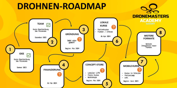 Präsentationsfolie mit der Drohnen-Roadmap der DroneMasters Academy Saxony